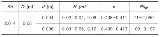 Test matrix of experiments for forced convection