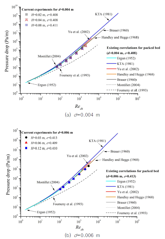 Comparison of pressure drop with existing correlations for the packed bed