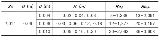 Test matrix of experiments for forced convection