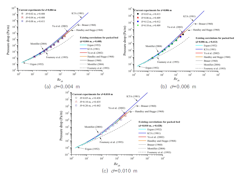 Comparison of pressure drop with existing correlations for the packed bed