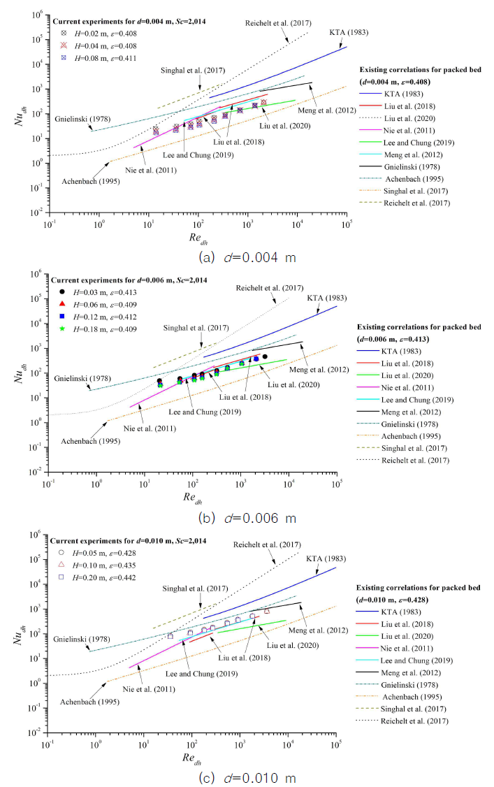 Comparison of forced convection heat transfer with existing correlations for the packed bed