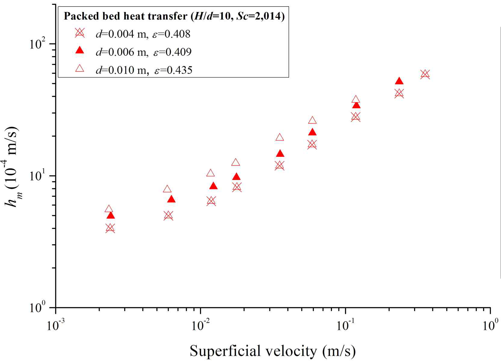 Measured mass transfer coefficients (hm) according to the superficial velocity (vs) with sphere diameter (d)