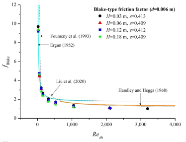 Blake-type friction factor in this study for d=0.006 m