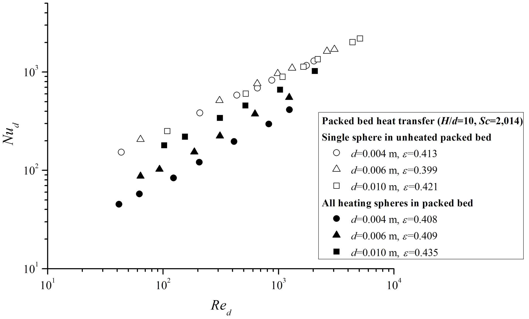 Comparison of measured data between single heating sphere and all heating spheres in the packed bed