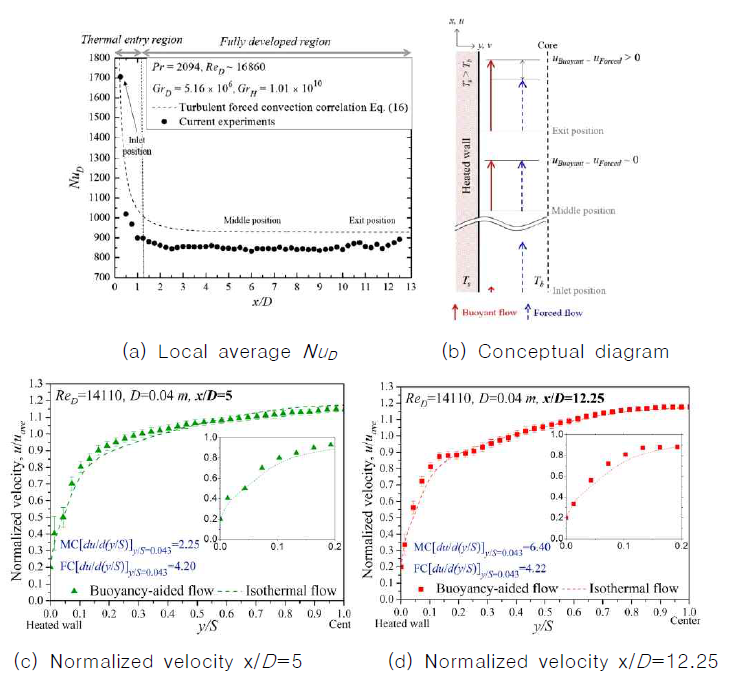 Local average NuD according to x/D and velocity profiles at each x/D