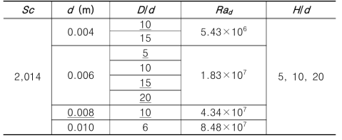 Extended test matrix for natural convection experiments