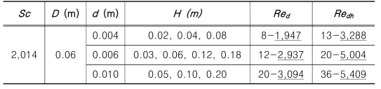 Extended test matrix for forced convection experiments