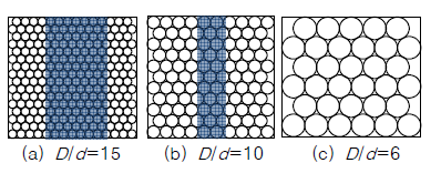 Wall effect varying the D/d