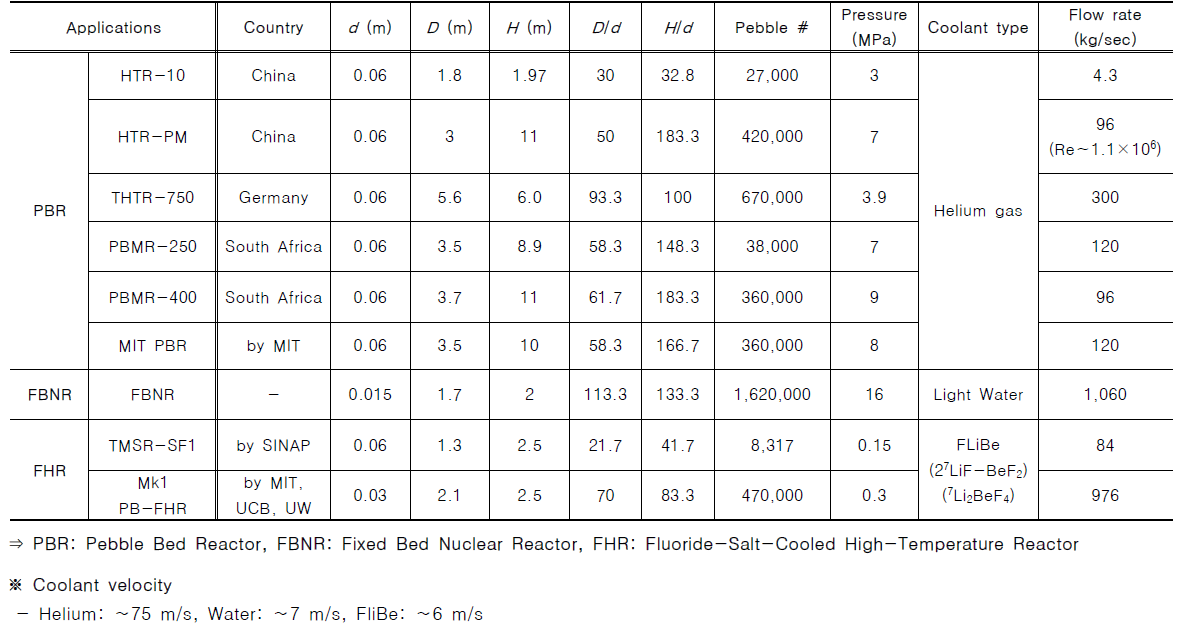 Applications of packed bed on nuclear reactor and variable of parameter