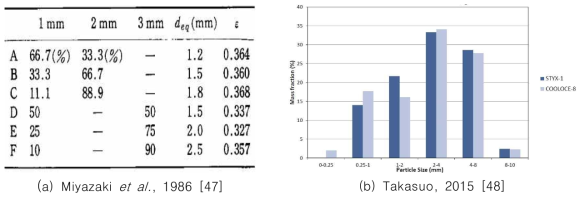 Debris size distribution