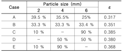 Porosity according to particle size distribution