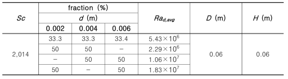 Test matrix for heterogeneous packed bed in natural convection