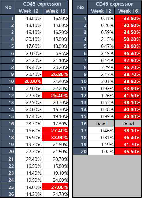 제작한 인간화 마우스에서의 인간 CD45 발현 분석 (12주차, 16주차)