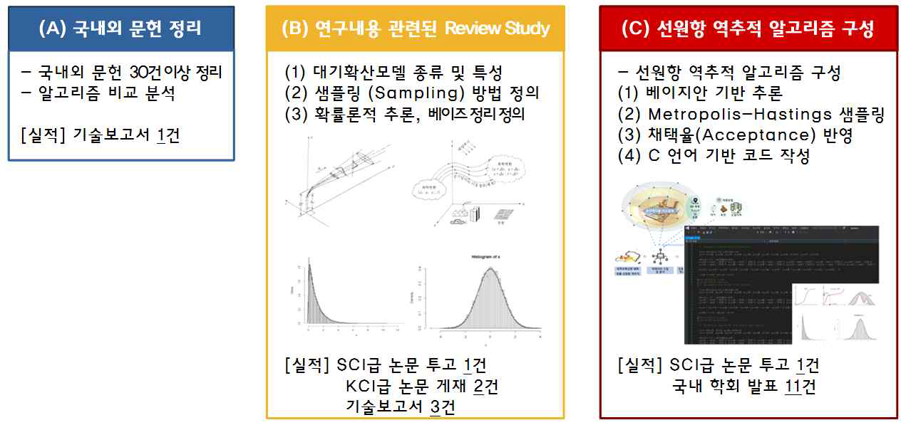 전단계 연구 추진내용