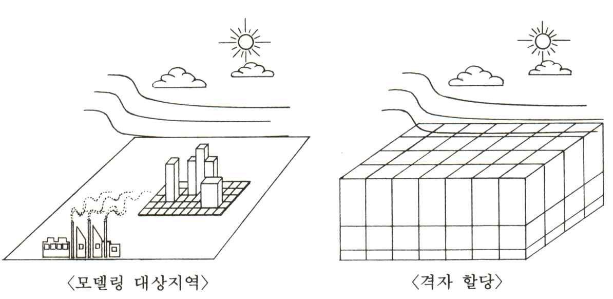 오일러리안 모델