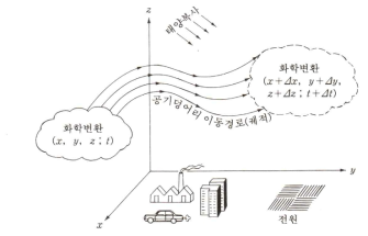 라그랑지안 모델