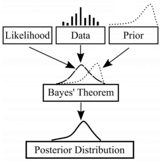 베이지안 추론 개념도