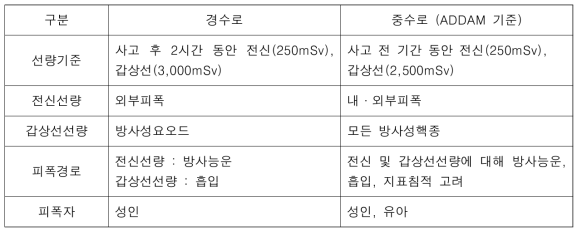 제한구역경계에서 원자로별 선량기준 비교