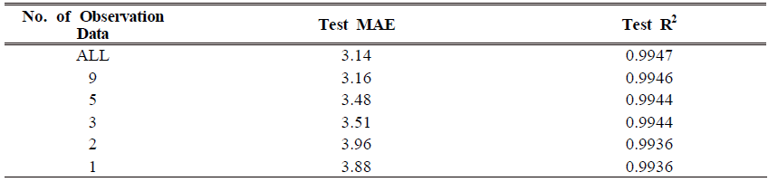 인공신경망의 측정빈도 증가에 따른 딥러닝 선원항 예측 정확성 평가결과(Dataset : 10,000개)