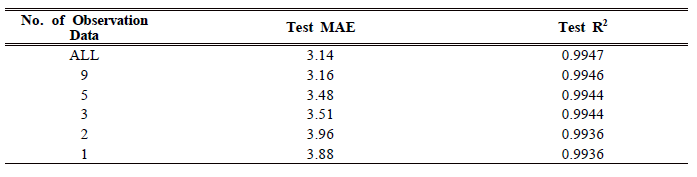 인공신경망의 측정빈도 증가에 따른 딥러닝 선원항 예측 정확성 평가결과(Dataset : 200,000개)