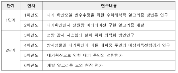 단계별 주요 연구개발 내용