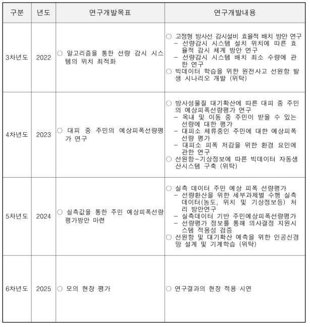 연차별 연구개발목표 및 내용