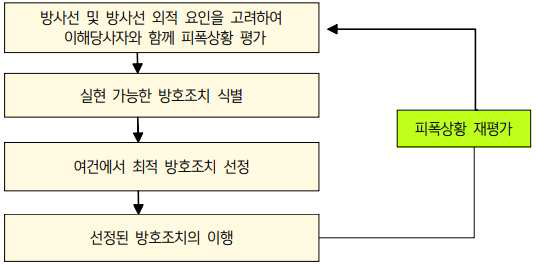 공중 및 환경 방호 최적화 과정 모식도 (참조 : ICRP No.146)