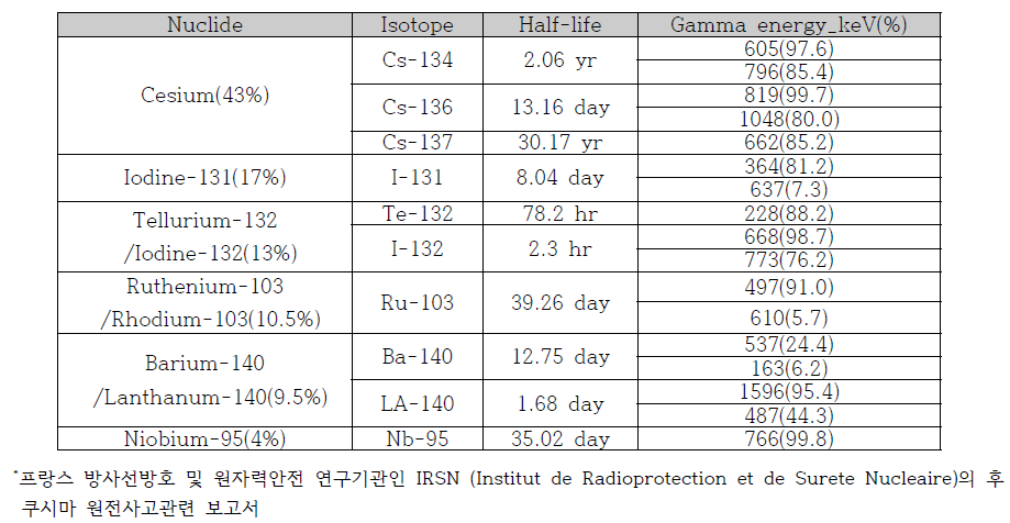 원전사고 시 방출되는 주요 감마핵종*