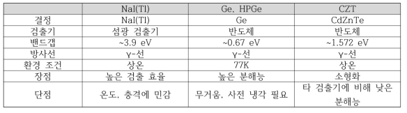 단채널 검출기 특징