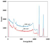 CZT 검출기 크기에 따른 선량률에 대한 에너지스펙트럼