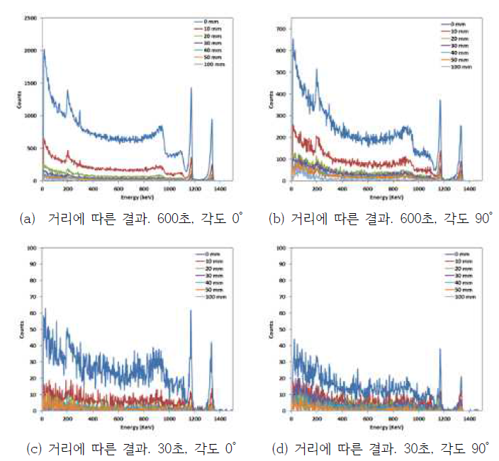 Co-60 방사선원을 이용한 시간에 따른 측정결과