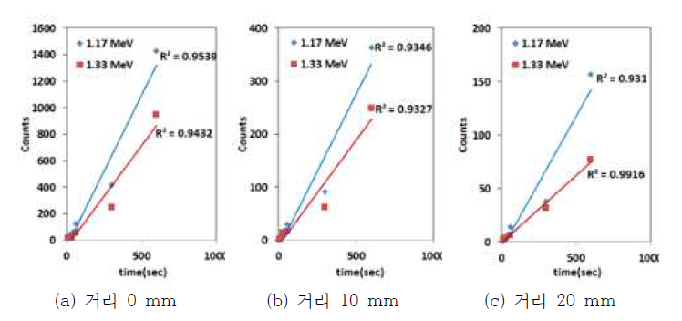 Co-60의 감마 에너지피크 측정 카운트와 시간에 따른 회귀분석(R2)