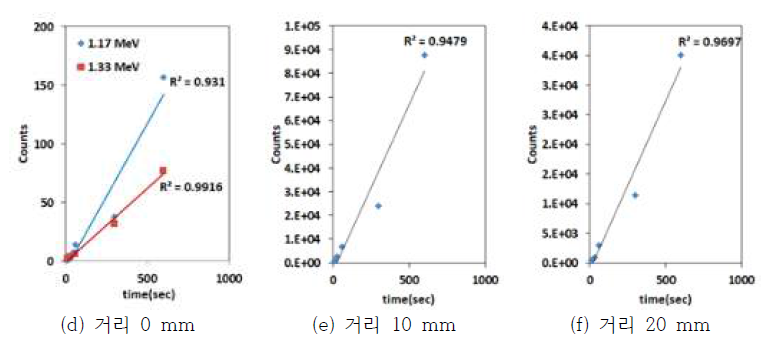Co-60의 전체 측정 카운트와 시간에 따른 회귀분석(R2)