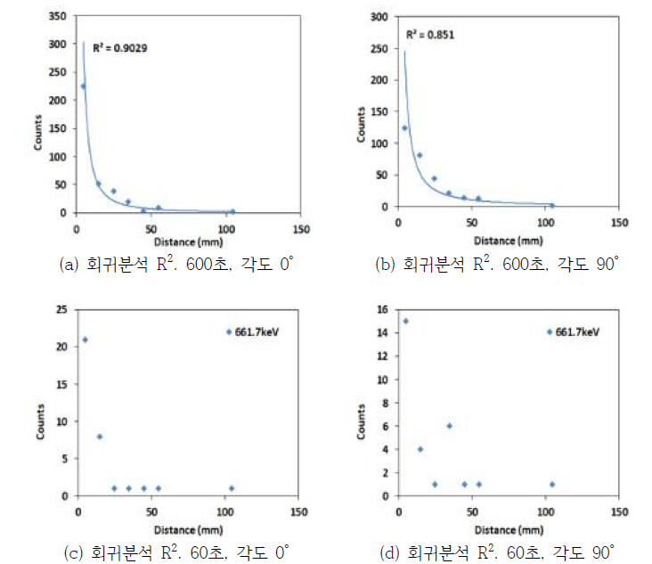 Cs-137의 감마 에너지피크 측정 카운트와 거리에 따른 회귀분석(R2)