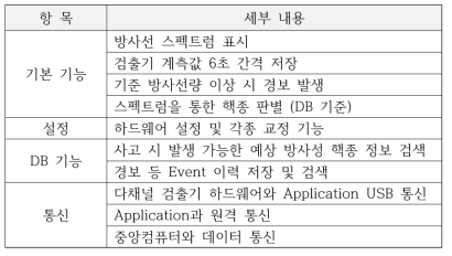 다채널 검출장치 소프트웨어 구성