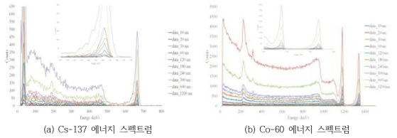 계측시간에 따른 에너지 스펙트럼 측정 결과그래프