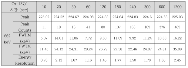 Cs-137 계측시간에 따른 분석 결과표