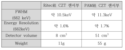 Ritec社 및 PAM社의 CZT 센서부 비교