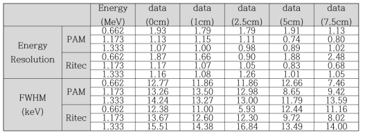 Ritec社 및 PAM社의 CZT 방사선 검출기 성능비교 분석 결과표