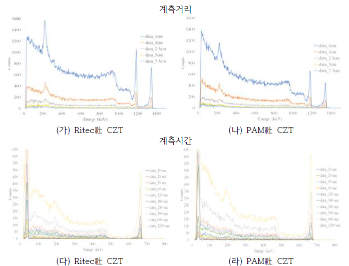 Ritec社 및 PAM社 CZT 방사선 검출기 성능비교