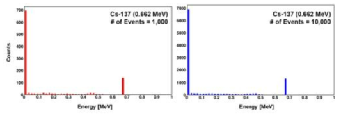 Cs-137 방사선원을 이용한 세기에 따른 에너지 스펙트럼 비교