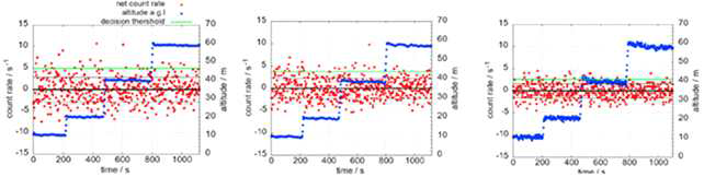 고도별 background data (count rate/s) NaI(좌), CeBr3(중), CZT(우) (EMPIR(2021))