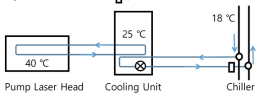 펌프 레이저 냉각 시스템 구성