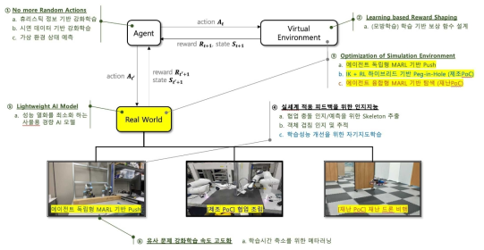 초연결공간 분산지능의 핵심 기술 요소