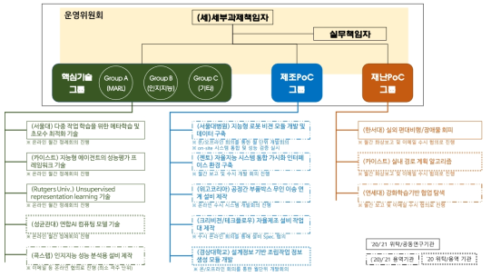 과제수행 추진체계