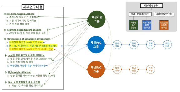 세부 연구내용과 추진 체계 관계도