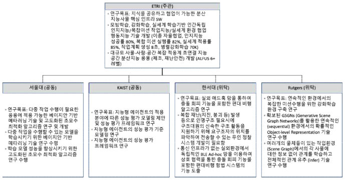 과제수행 세부기술 수행체계 (2021년)