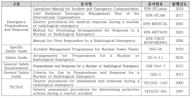 방사선 비상대응 관련 IAEA 주요 간행물