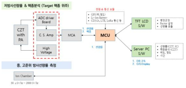 통합 MCA 구성도 및 기능설계(안)