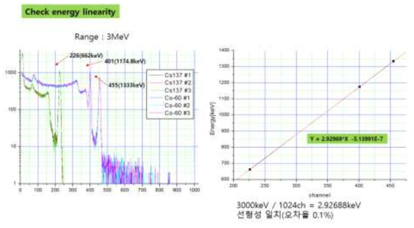 CZT 검출기 선형성 테스트 결과